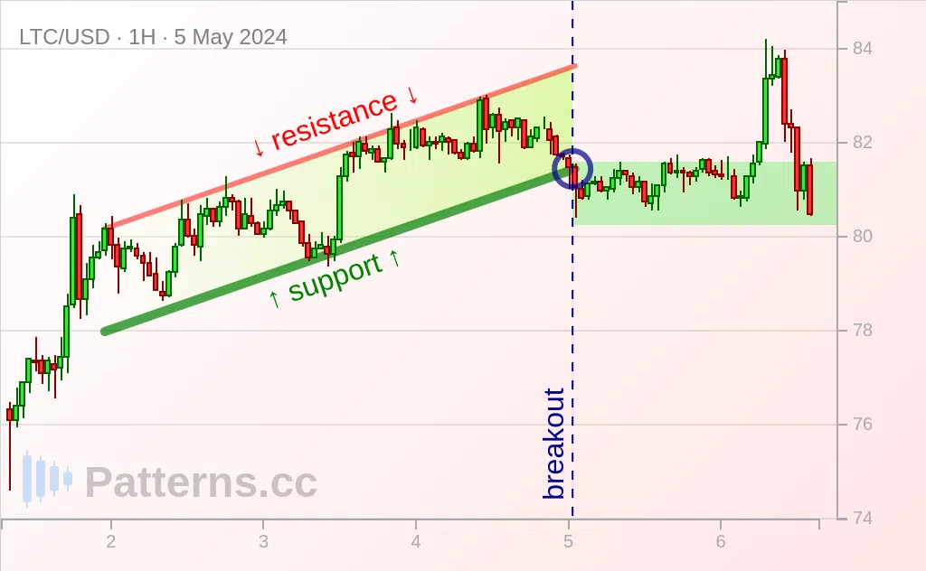 Litecoin: Ascending Channel 05/05/2024