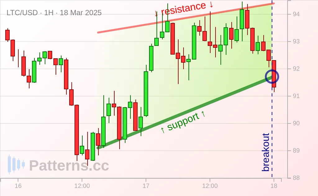ライトコイン: 上昇ウェッジ 2025/03/18