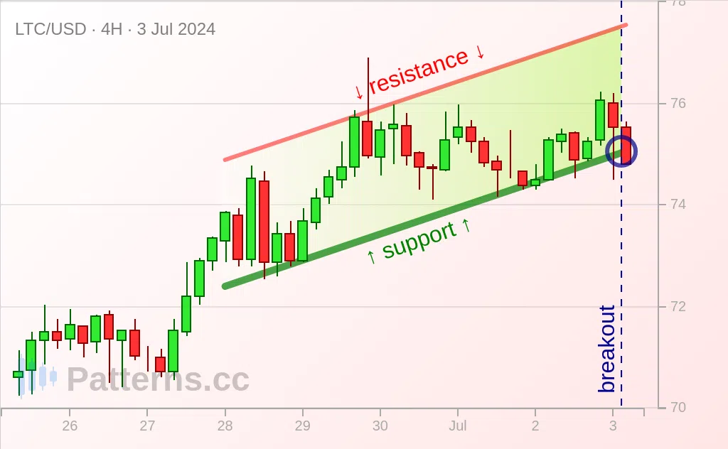 Litecoin: Canal ascendente 03/07/2024