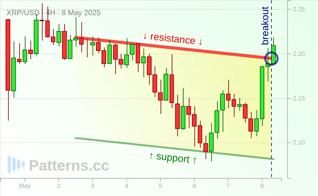 Ripple: Descending Channel 05/08/2025