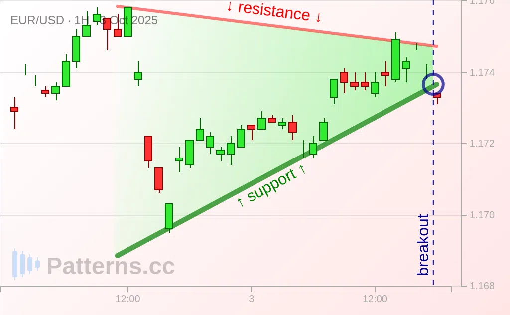 EUR/USD: Pennant 10/03/2025