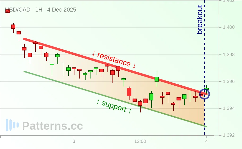USD/CAD: Descending Channel 12/04/2025