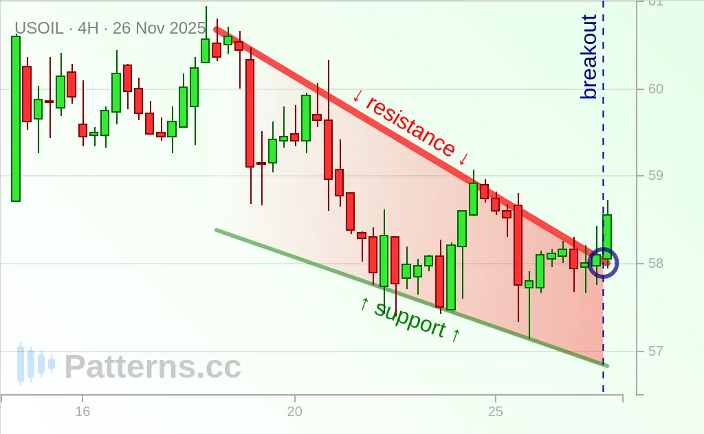 Crude Oil: Falling Wedge 11/26/2025