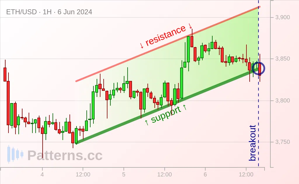 Ethereum: Ascending Channel 06/06/2024