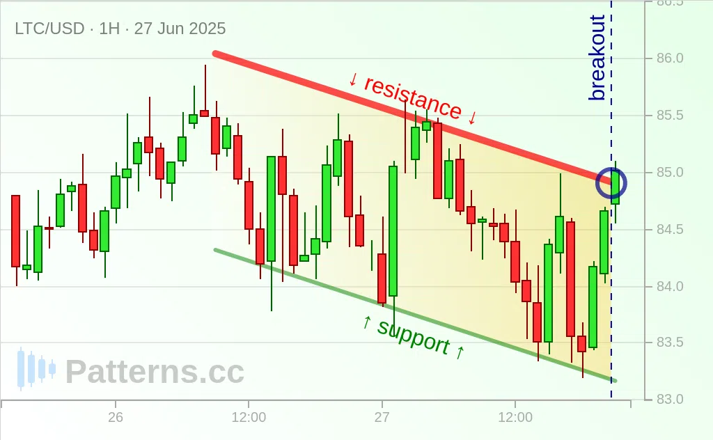 Litecoin: Descending Channel 06/27/2025