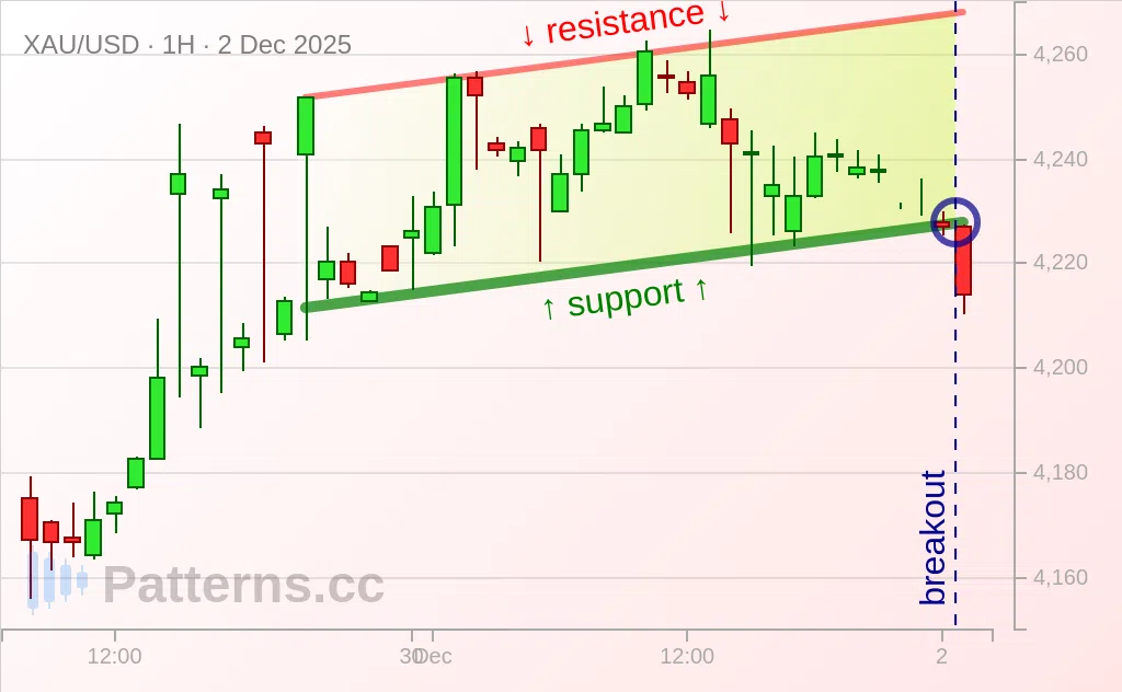 Gold: Ascending Channel 12/02/2025