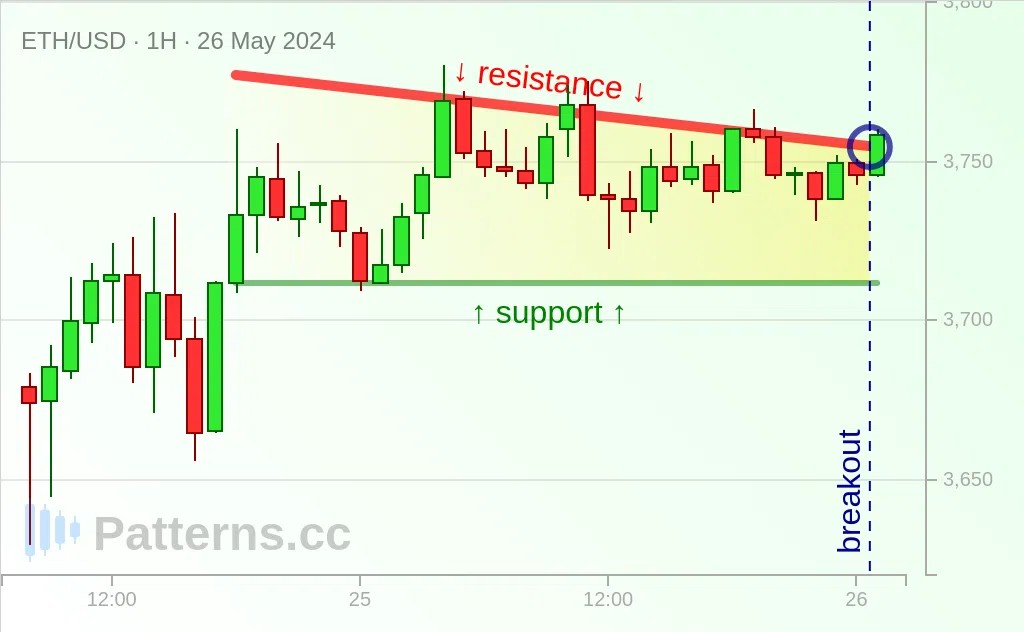 Ethereum: Absteigendes Dreieck 26.05.2024