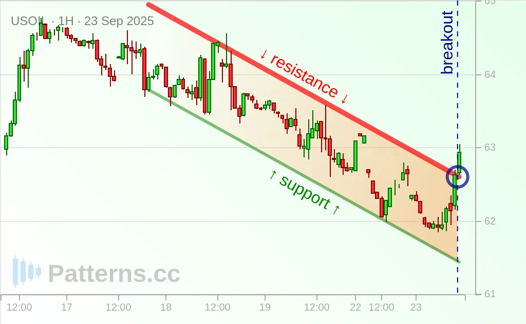 Crude Oil: Descending Channel 09/23/2025