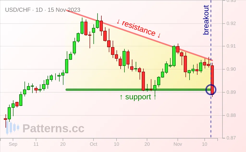 USD/CHF: 下降三角形型 2023/11/15