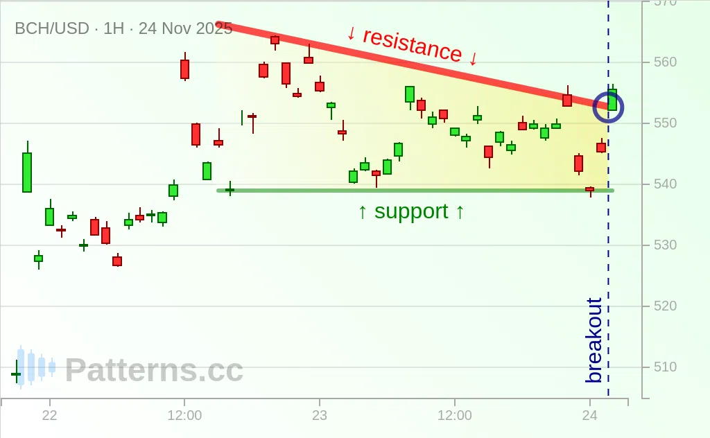 Bitcoin Cash: Descending Triangle 11/24/2025