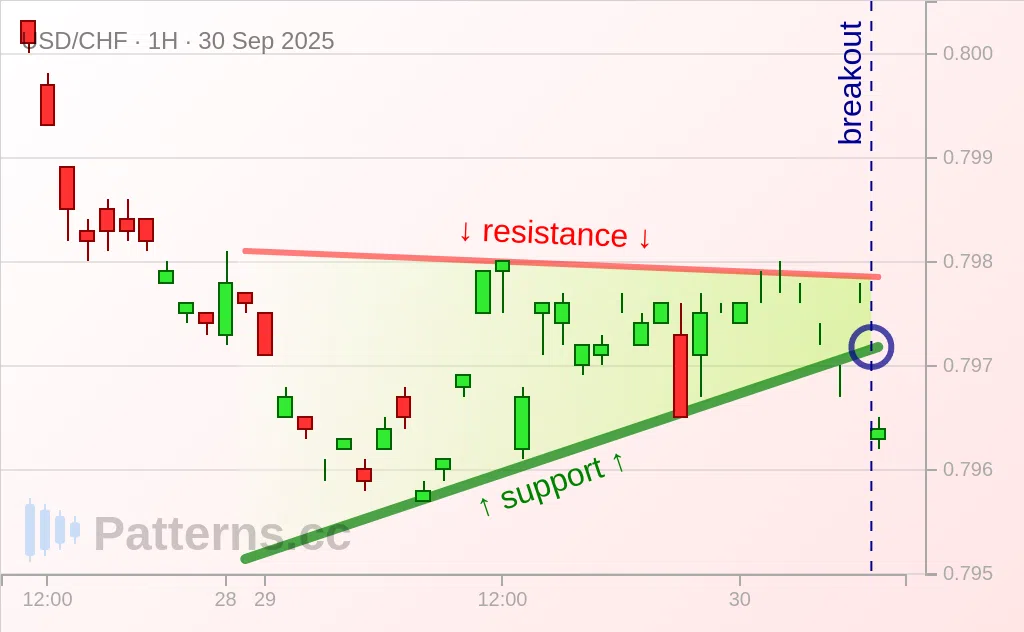 USD/CHF: Ascending Triangle 09/30/2025