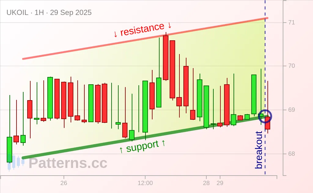Brent Oil: Ascending Channel 09/29/2025
