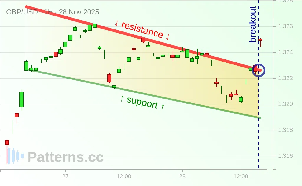 GBP/USD: Falling Wedge 11/28/2025