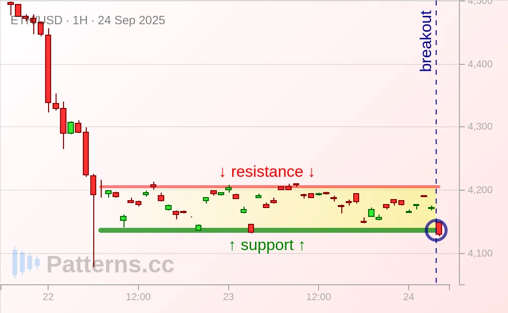 Ethereum: Segiempat Bearis 09/24/2025
