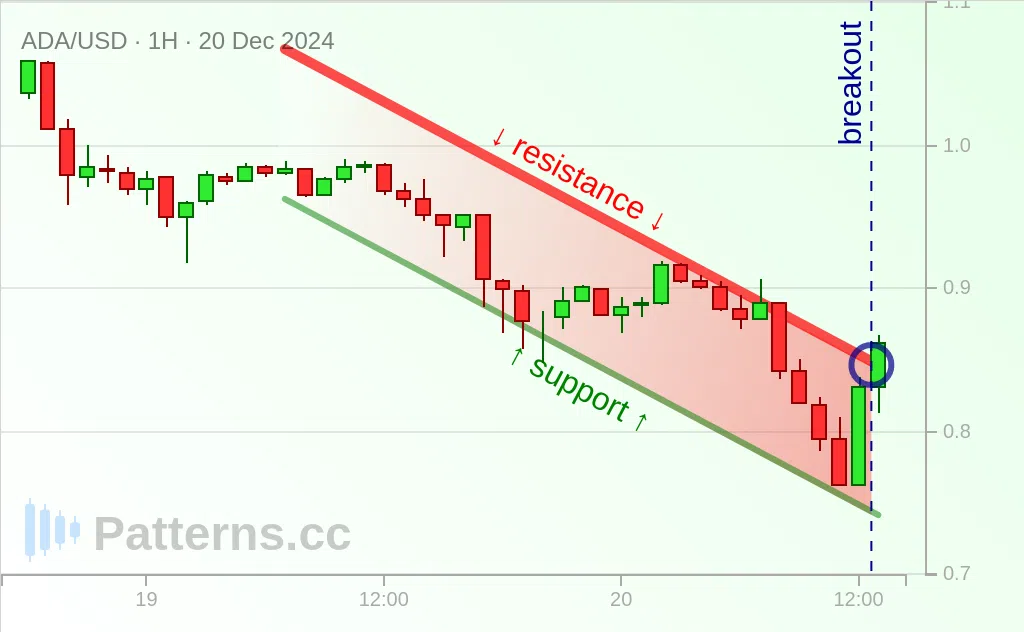 Cardano: Kanal Menurun / Descending Channel 20\u002D12\u002D2024