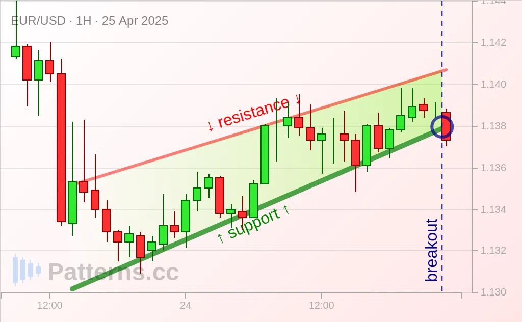 EUR/USD: Biseau Ascendant 25 avr. 2025