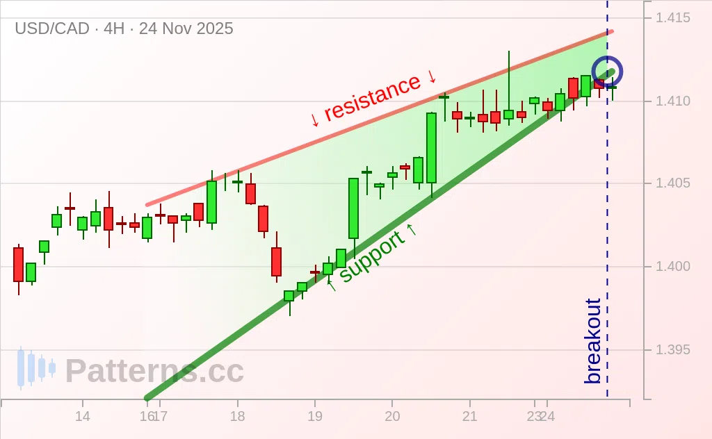 USD/CAD: Rising Wedge 11/24/2025