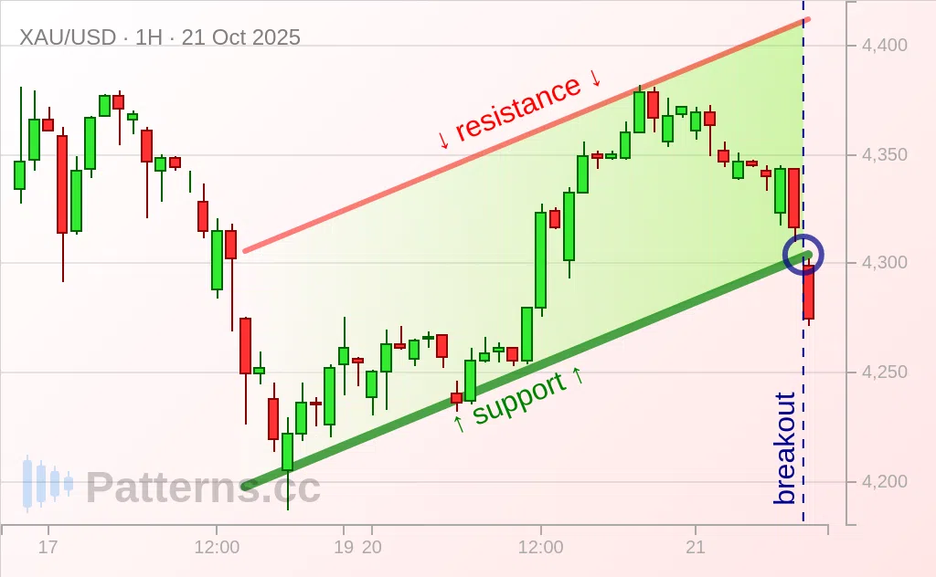 Gold: Ascending Channel 10/21/2025