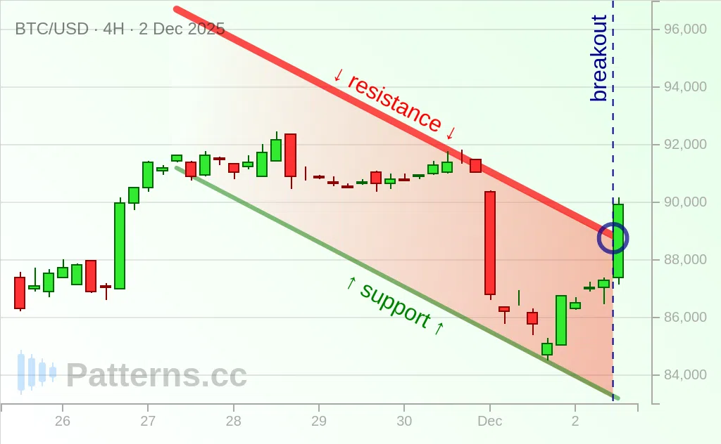 Bitcoin: Descending Channel 12/02/2025