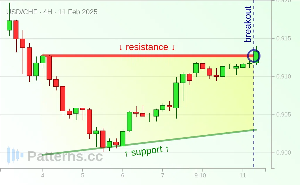 USD/CHF: Triangolo ascendente 11/02/2025