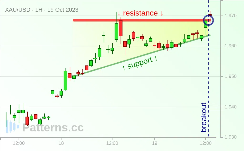 Oro: Triángulo ascendente 19/10/2023