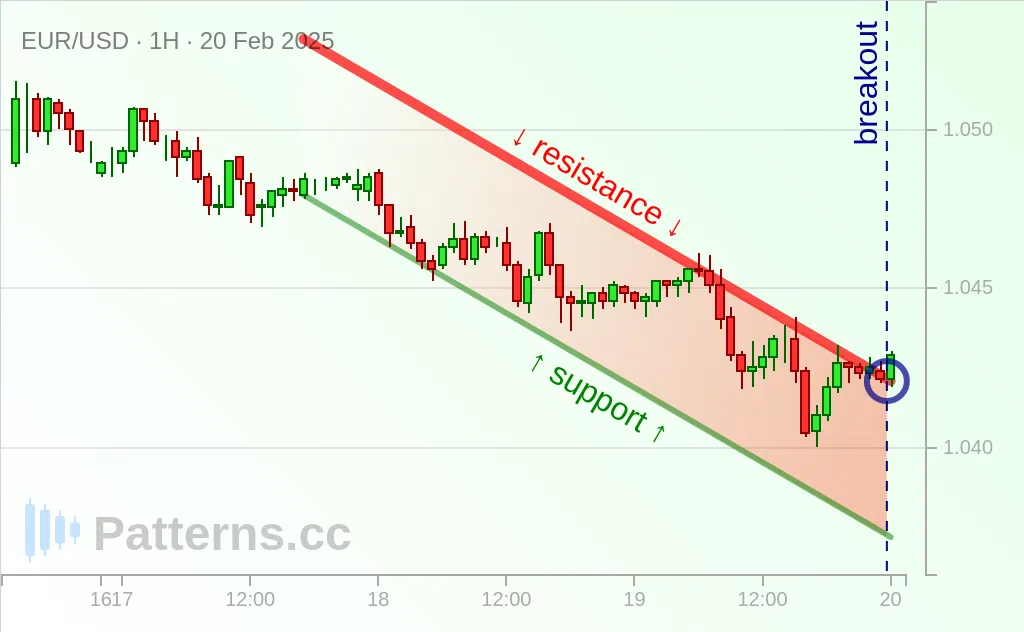 EUR/USD: Descending Channel 02/20/2025