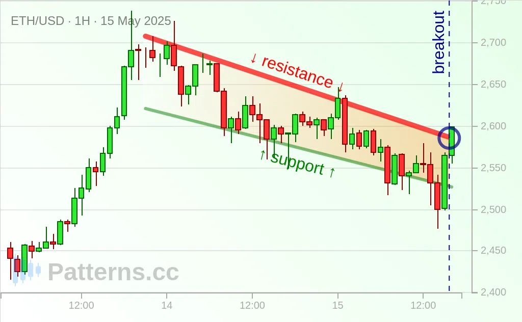 이더리움: 폴링 웻지 2025\u002D5\u002D15.
