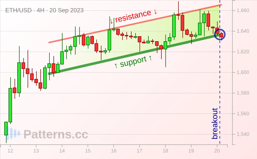 Ethereum: Canal ascendente 20/09/2023