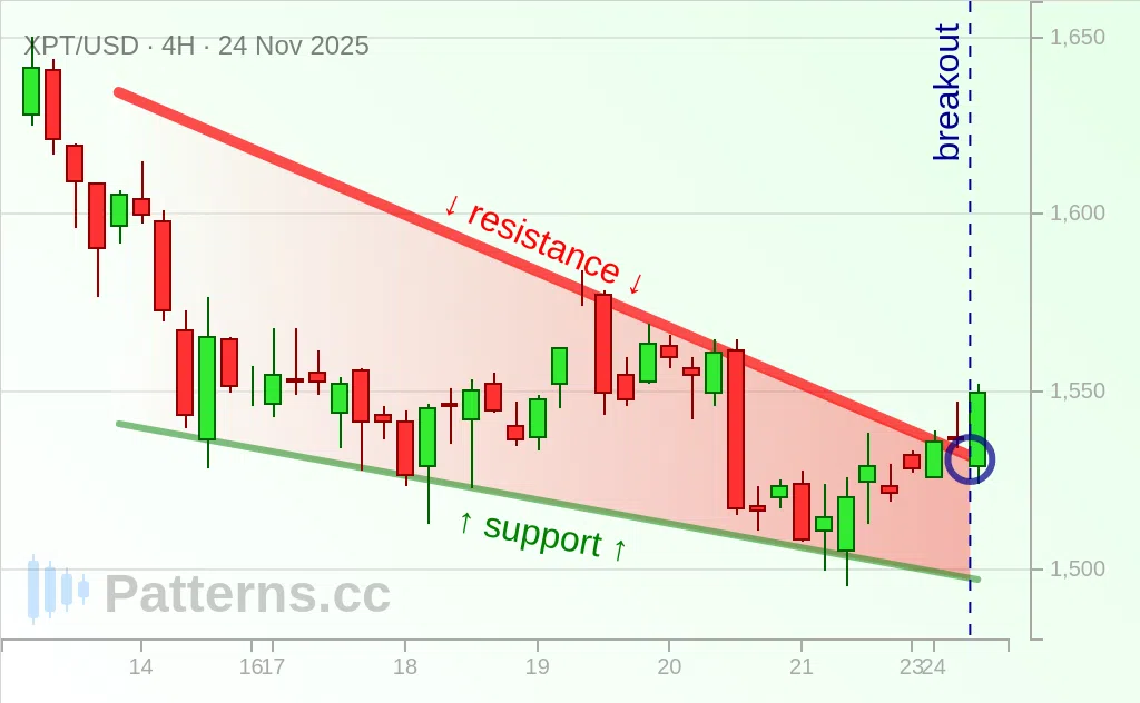 Platinum: Falling Wedge 11/24/2025