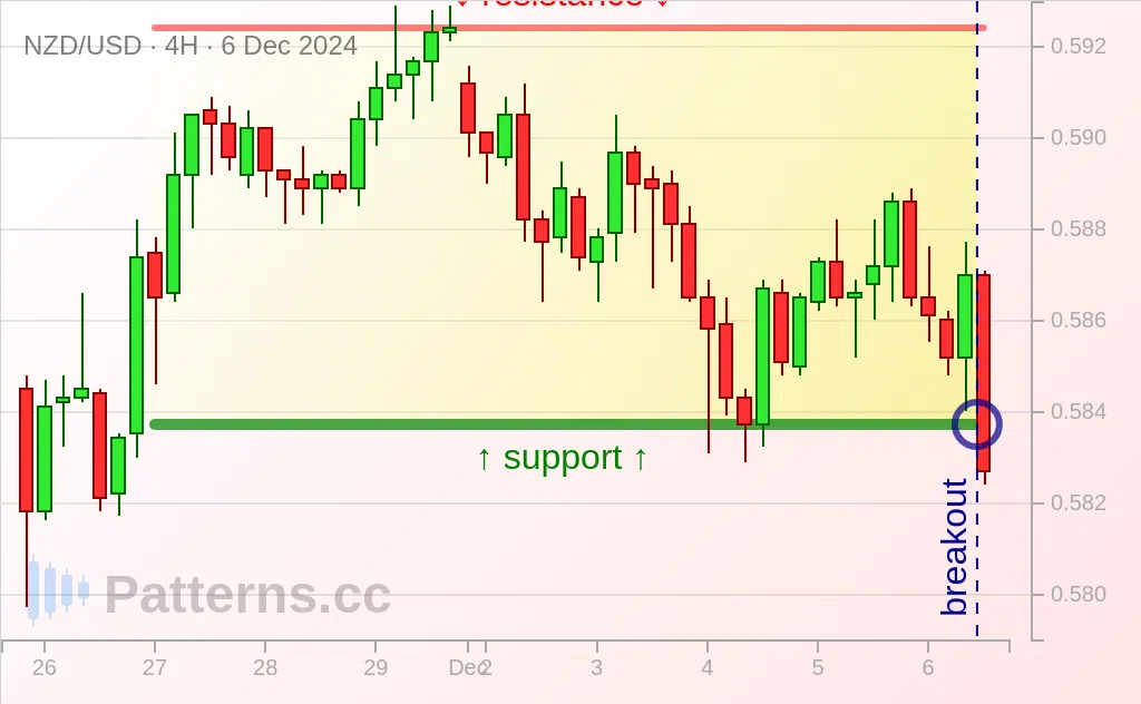 NZD/USD: Rechteck 06.12.2024