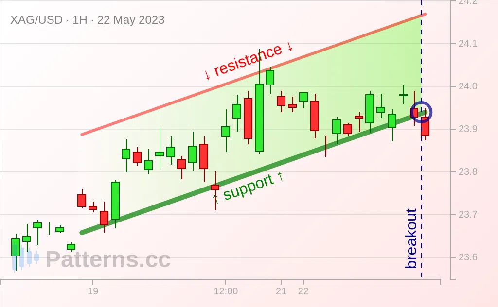 Silver: Ascending Channel 05/22/2023