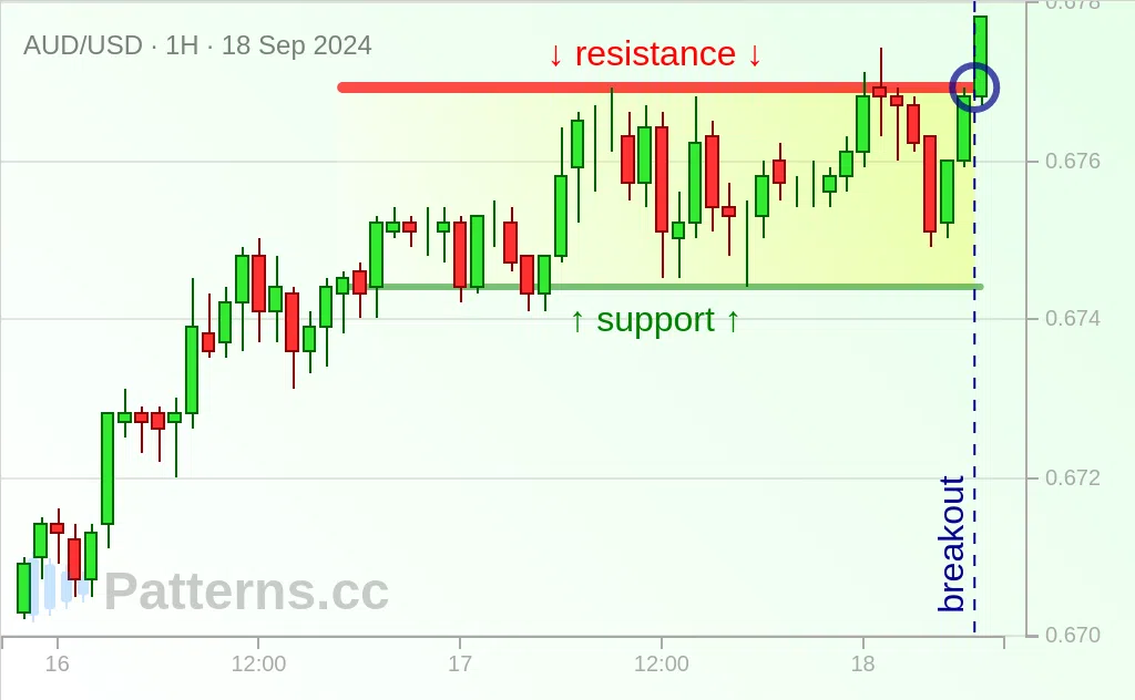 AUD/USD: Mô hình Hình chữ nhật tăng 18\u002D09\u002D2024