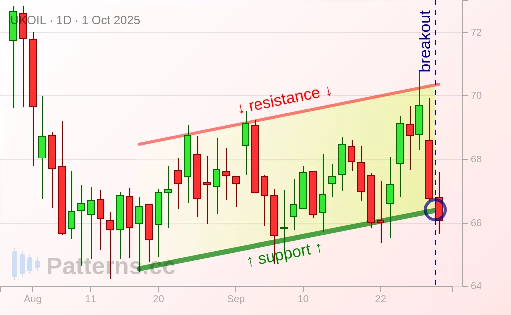 Brent Oil: Bearish Flag 10/01/2025
