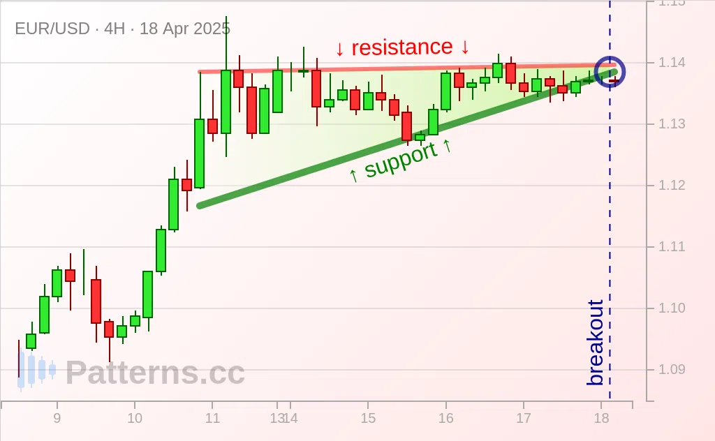 EUR/USD: Ascending Triangle 18 เม.ย. 2025