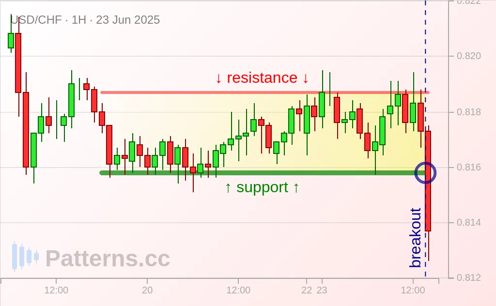 USD/CHF: Rectangle 06/23/2025