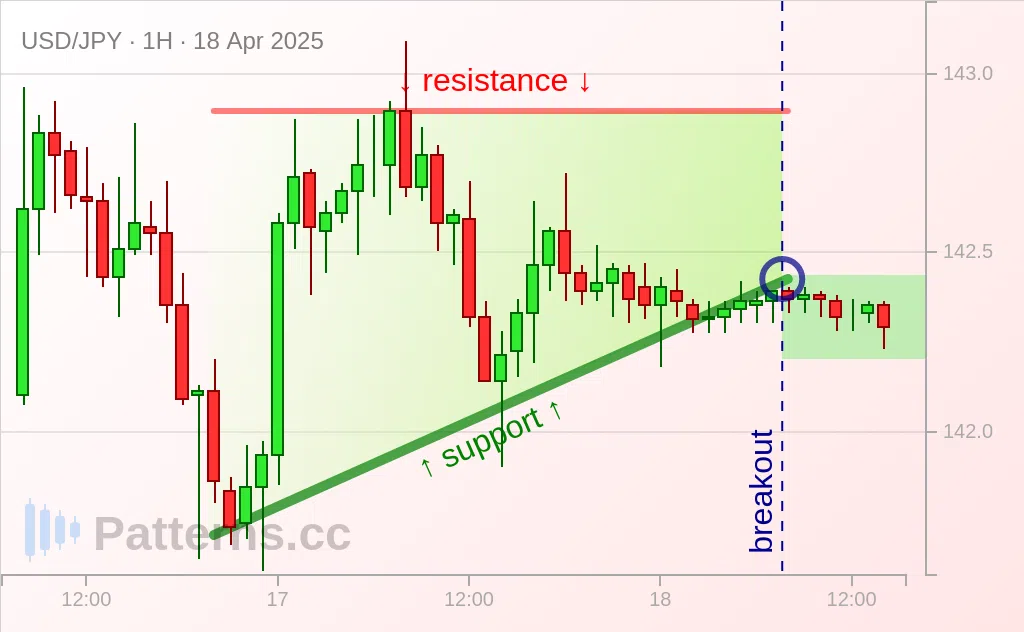 USD/JPY: Triangolo ascendente 18/04/2025
