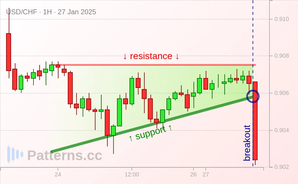 USD/CHF: Triangolo ascendente 27/01/2025