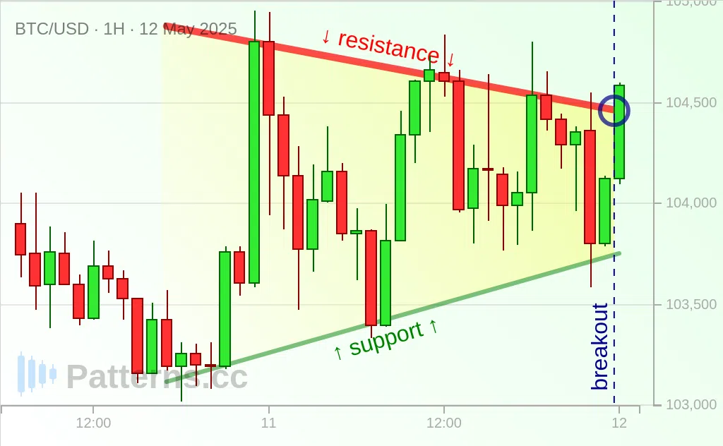 Bitcoin: Aufsteigendes Dreieck 12.05.2025