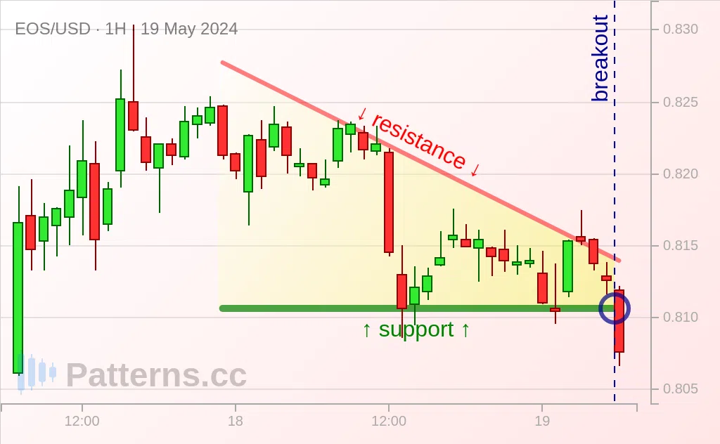 EOS: Triangolo discendente 19/05/2024