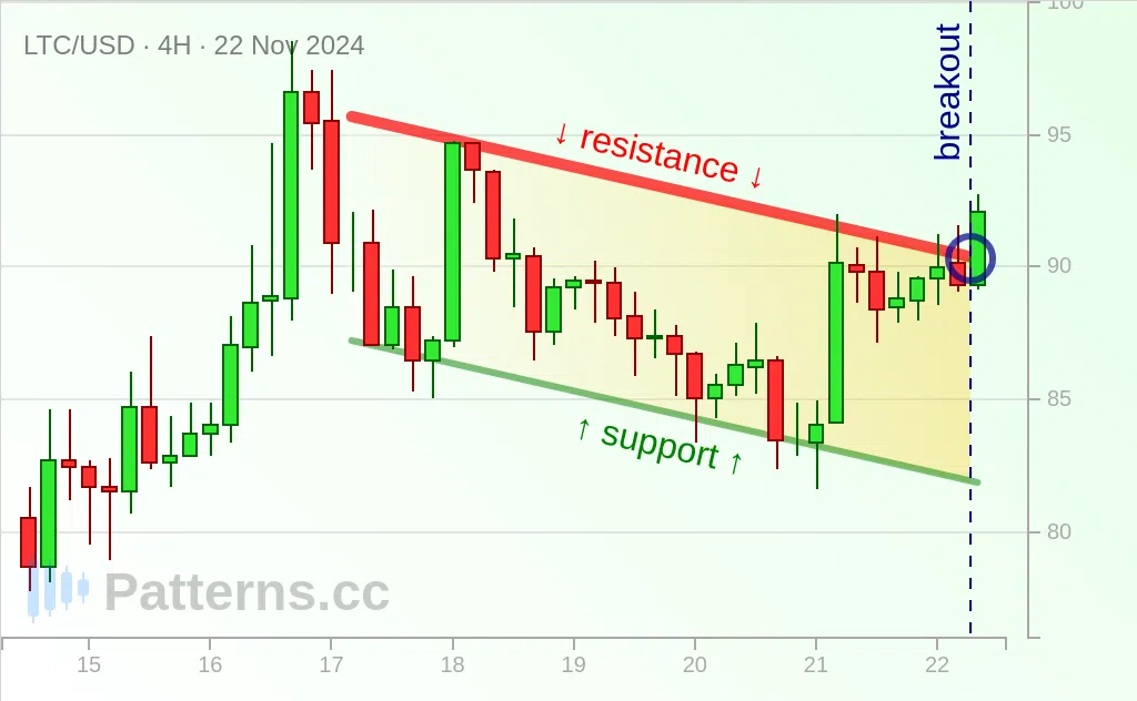 Litecoin: Bandera alcista 22/11/2024