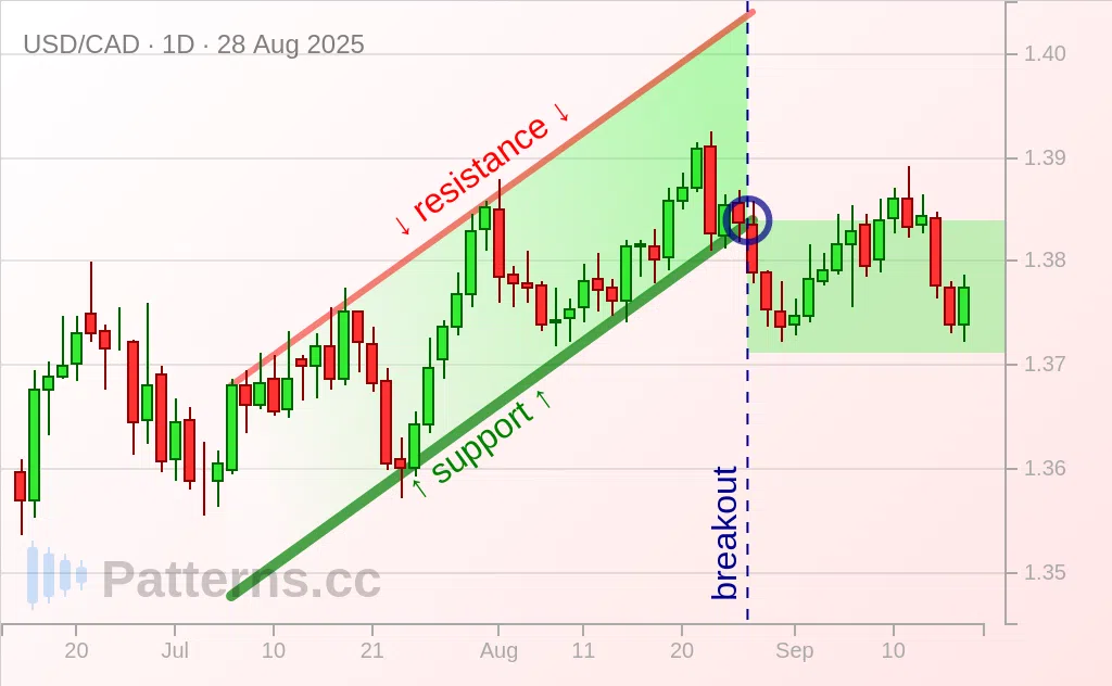USD/CAD: Artan Kanal 28 Ağu 2025