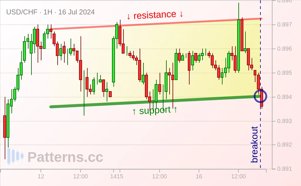 USD/CHF: Ascending Channel 16 ก.ค. 2024