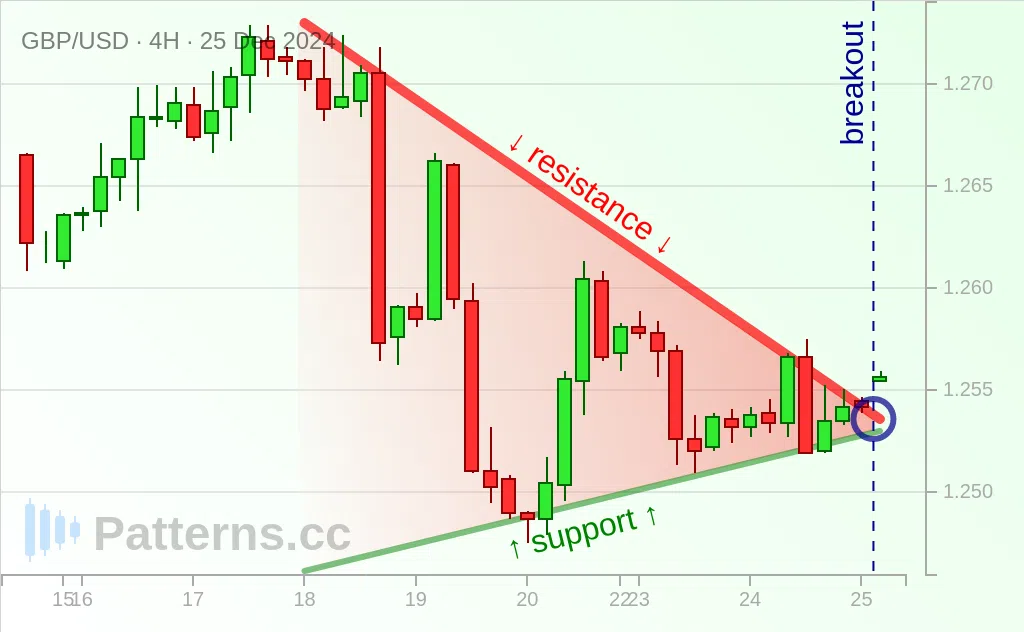 GBP/USD: Pennant 25 ธ.ค. 2024