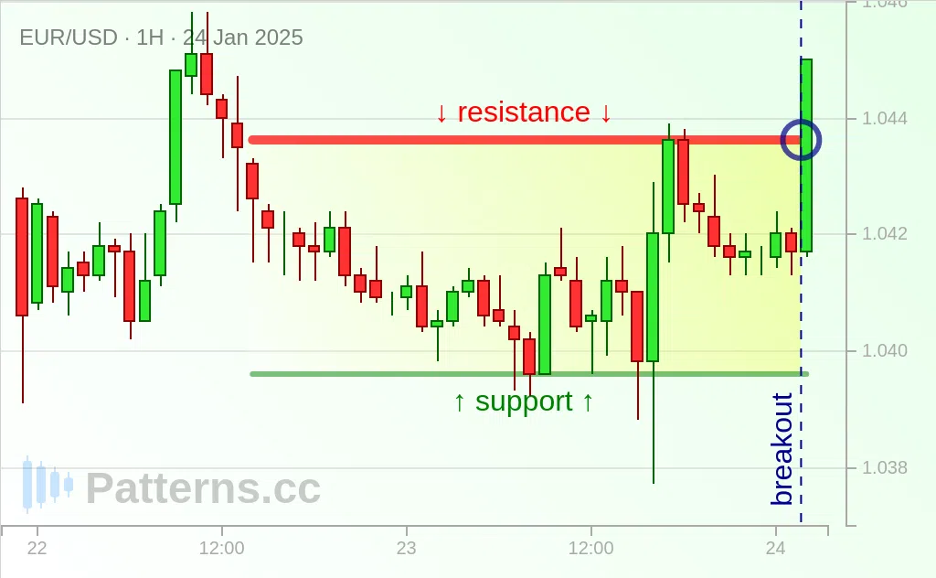 EUR/USD: 네모 (Rectangle) 2025\u002D1\u002D24.