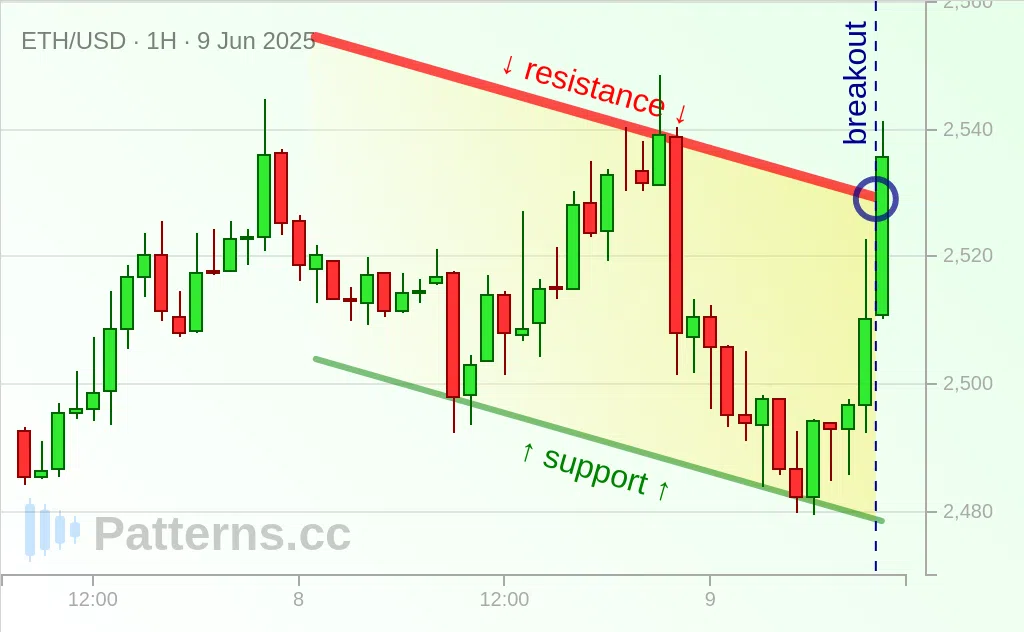Ethereum: Descending Channel 06/09/2025