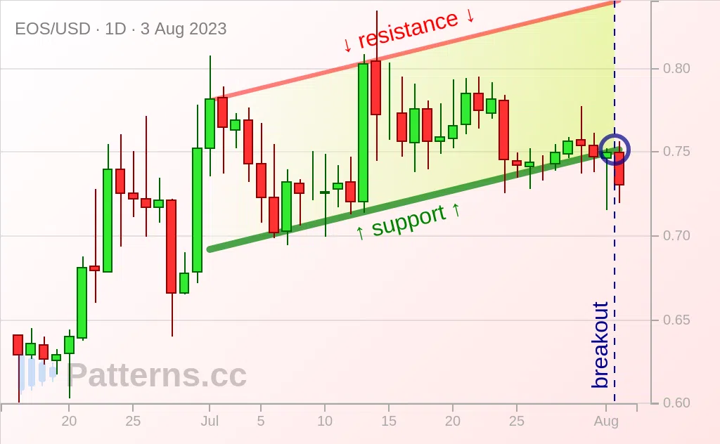 EOS: Ascending Channel 08/03/2023