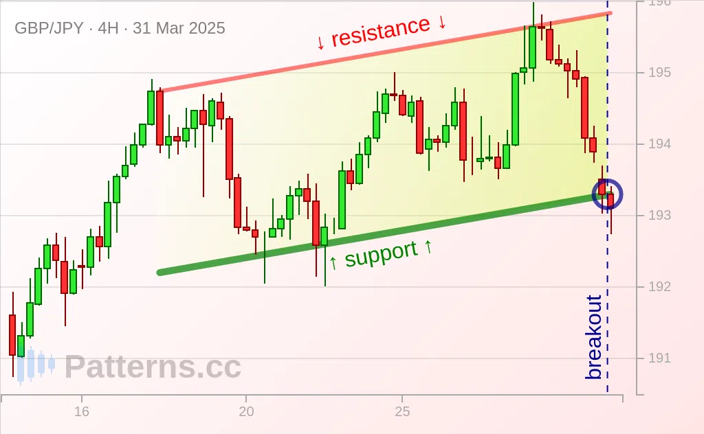 GBP/JPY: Kanal Menanjak / Ascending Channel 31\u002D03\u002D2025