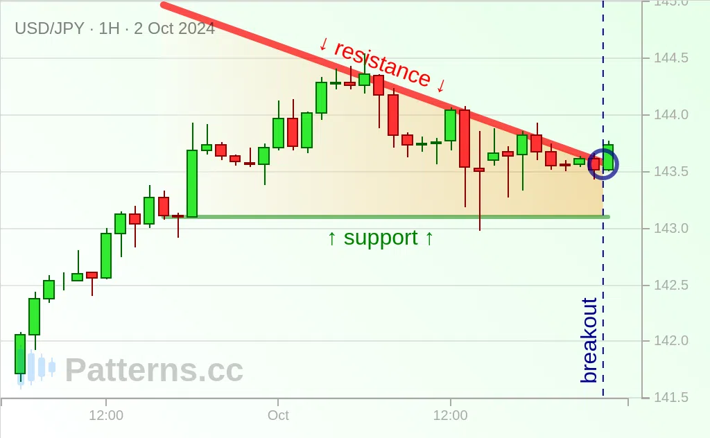 USD/JPY: Triángulo descendente 02/10/2024