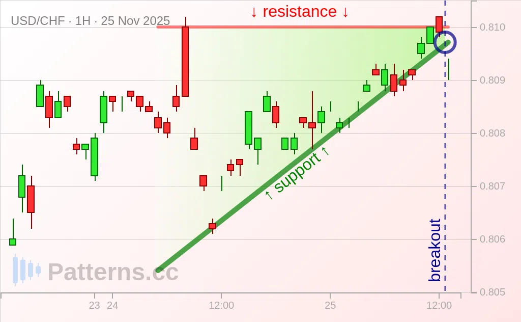 USD/CHF: Ascending Triangle 11/25/2025