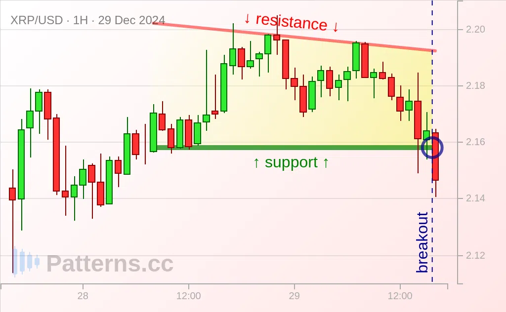 Ripple: Descending Triangle 29 ธ.ค. 2024